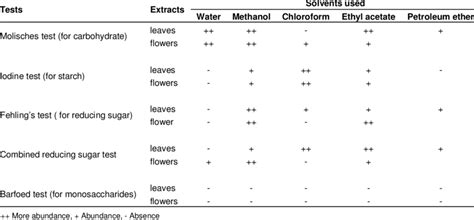 Test For Carbohydrate Download Table