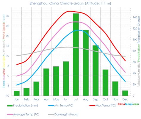 Zhengzhou Climate Zhengzhou Temperatures Zhengzhou, China Weather Averages