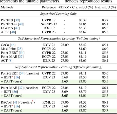 Table From Dynamic Adapter Meets Prompt Tuning Parameter Efficient