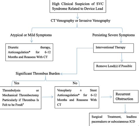 This Figure Shows An Approach To The Diagnosis And Management Of Download Scientific Diagram