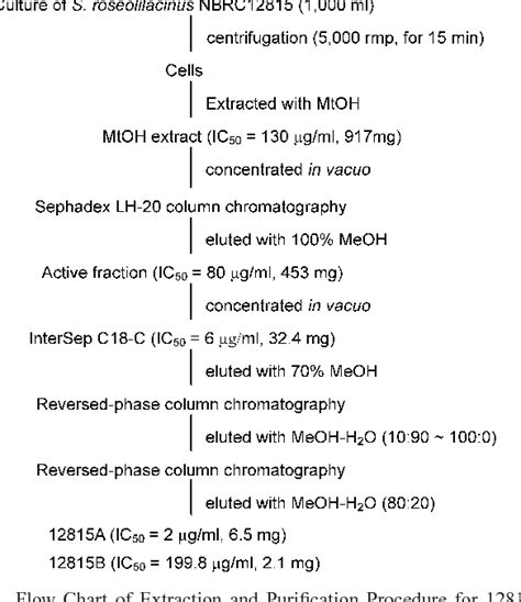 Table From Physicochemical Characters Of A Tyrosinase Inhibitor