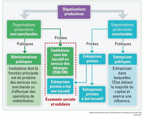 Top Imagen Entreprise Priv E But Non Lucratif Exemple Fr