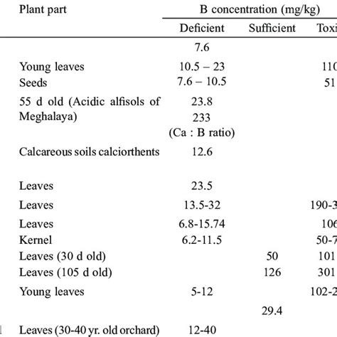 Boron deficiency limits in soil | Download Scientific Diagram