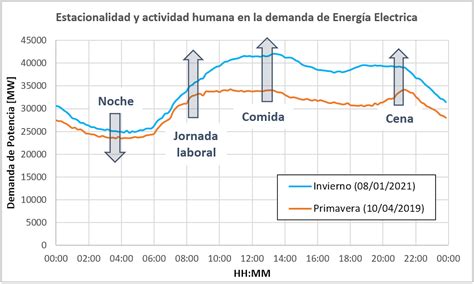 ¿por Qué Cambia Tanto El Precio De La Electricidad En España