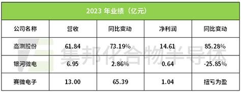 高测股份、银河微电、赛微电子公布2023年度业绩 集邦化合物半导体