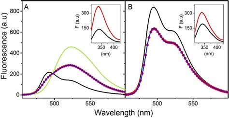 Fluorescence Emission Spectra Of Fmn And Intrinsic Tryptophan In Aslov