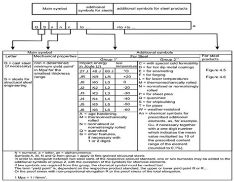 Euronorm Standard Designation System Total Materia