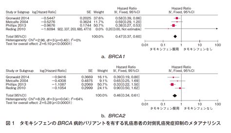 Frq3 Brca病的バリアントをもつ乳癌患者に対し予防的内分泌療法は勧められるか？ 疫学・予防 乳癌診療ガイドライン2022年版