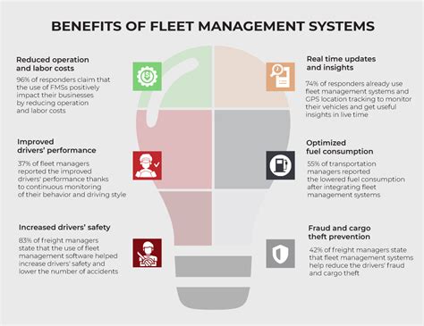 Benefits Of Fleet Management System And Step By Step Fms Development Guide