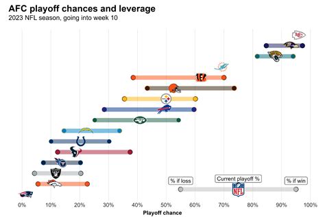 2023 NFL Playoff Picture: Vikings, Bengals among teams with the most at ...