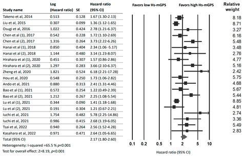 Ijms Free Full Text Utility Of High Sensitivity Modified Glasgow Prognostic Score In Cancer