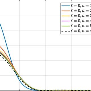 First Five Super Gaussian Focal Spots For An 1 Beam The Dashed Line