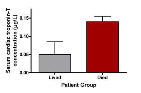 4.3b: Baseline cardiac troponin-T levels were significantly | Download ...