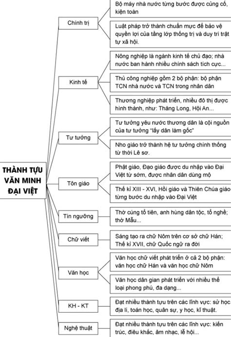 Mục lục Sơ đồ tư duy văn minh đại Việt Chi tiết và bảng mô tả