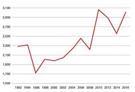 Real Farm Worker Monthly Wages, 1992-2016 (constant pesos, August 2016 ...