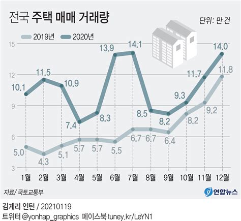 그래픽 전국 주택 매매 거래량 연합뉴스