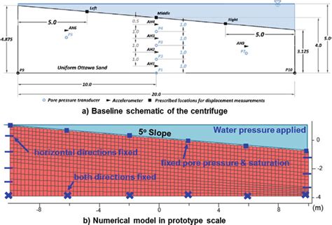 6 A Baseline Schematic Of The Centrifuge Experiments B Grid Model