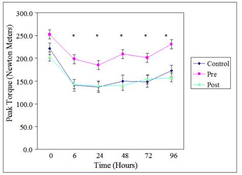 Peak Torque Of Maximal Voluntary Contraction MVC Across The 96 Hours