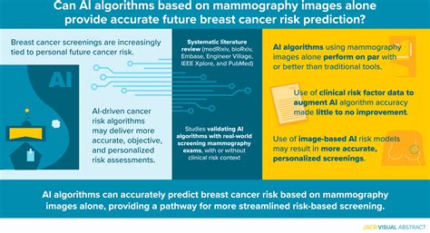 Artificial Intelligence Driven Mammography Based Future Breast Cancer