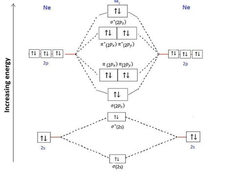 Molecular Orbital Diagram For Ne2 Molecular Orbital Diagram