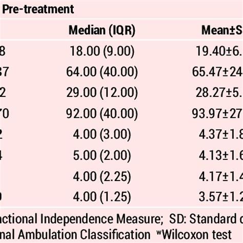 Comparison Of Mmse Fim Bmrs And Fac Scores Before And After