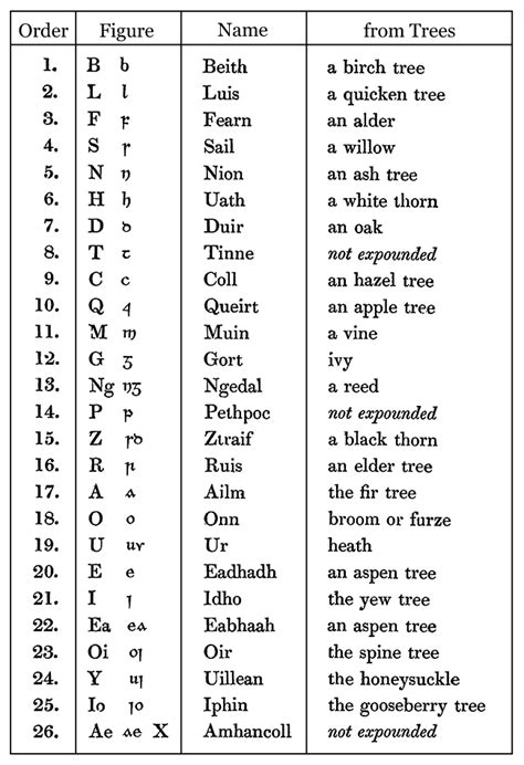 Irish Phonetic Alphabet