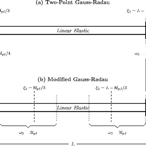 Two Point Gauss Radau And Modified Gauss Radau Plastic Hinge Download Scientific Diagram