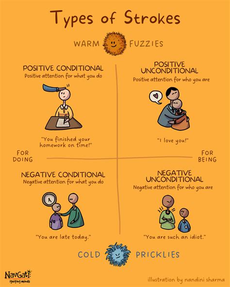 Types Of Strokes Navgati