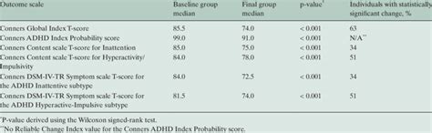 Differences In Conners Subscale Scores From Baseline To Final