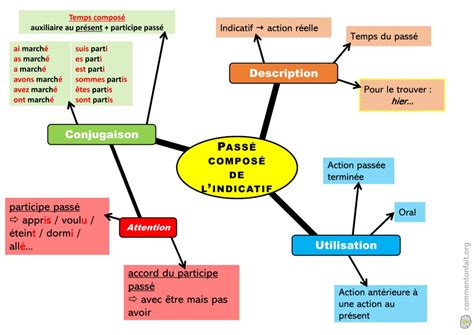 Carte Mentale Pass Compos De L Indicatif Comment On Fait