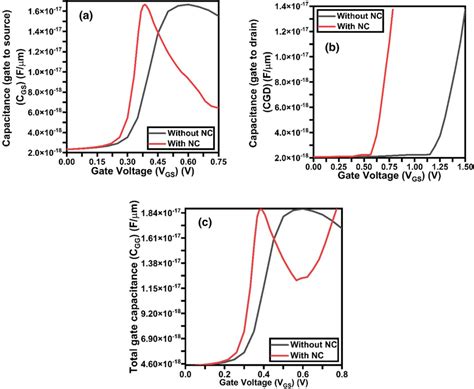 The A Gate To Source B Gate To Drain And C Total Gate Capacitance Download Scientific Diagram