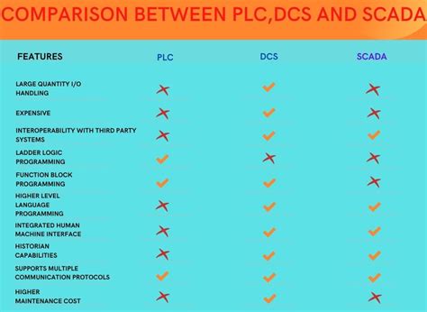 Comparison Between Plc Dcs And Scada Instrumentation And Control