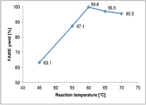 Effect Of Reaction Temperature On The Fame Yield Reaction Conditions