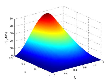 Relationship Between Relative Density And Shape Anisotropy Ratio With G