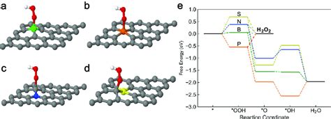 Preferred Ooh Adsorption Configurations And Free Energy Profile By Dft