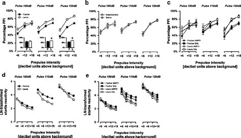 Prepulse Inhibition Of The Startle Reactivity Prepulse Inhibition