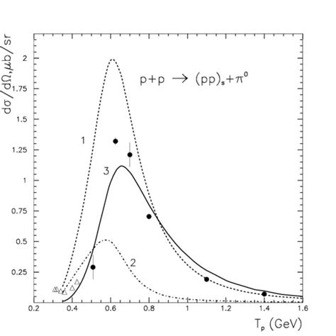 The Differential Cross Section Of The Reaction Pp Pp S At Zero