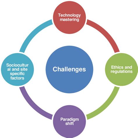 Opportunities And Challenges For Decentralised Clinical Trials In Sub