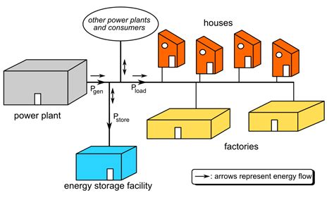 Grid energy storage - Wikiwand