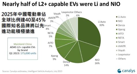 市場報導 ： 2025年中國電動車佔全球比例達40至45，國際知名品牌將以先進功能積極搶進 科技產業資訊室iknow