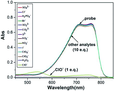 A Nir Ratiometric Fluorescent Probe For The Naked Eye Detection Of