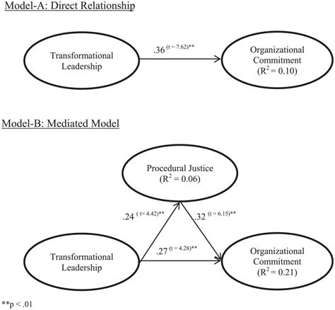 Moderated Mediation Model Download Scientific Diagram