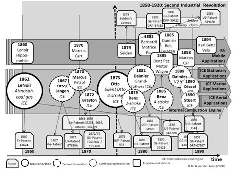 Overview Events In The Development Of The Internal Combustion Engine