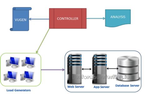 Performance Testing Using Loadrunner In Salesforce Application