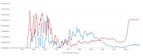 Idioms Why Are Unequipped Hands Bare But Unequipped Eyes Naked English Language Usage