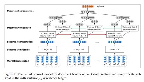 复现 改造：hierarchical Bilstm Cnn For Document Level Sentiment Classification 知乎