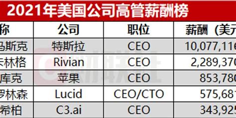 马斯克连续第四年登顶美国薪酬榜 超百亿年薪高出第二名近五倍手机新浪网