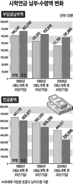 사학연금도 더 내고 덜 받는다