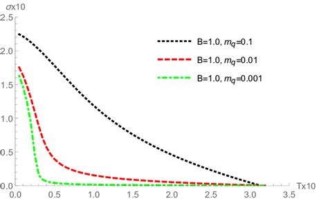 This Figure Shows The Chiral Condensate σ In Units Of σ S Versus The