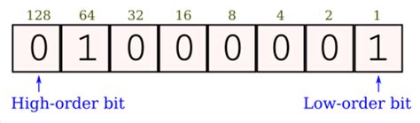 high order bit  time  develops  high